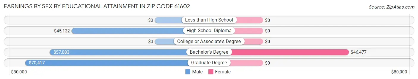 Earnings by Sex by Educational Attainment in Zip Code 61602