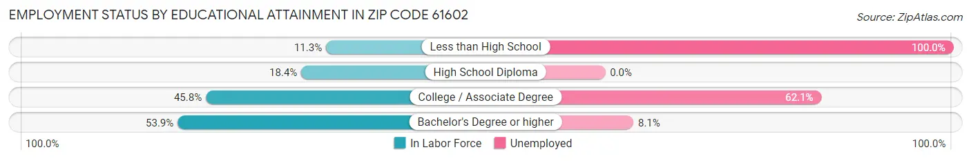 Employment Status by Educational Attainment in Zip Code 61602