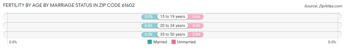 Female Fertility by Age by Marriage Status in Zip Code 61602