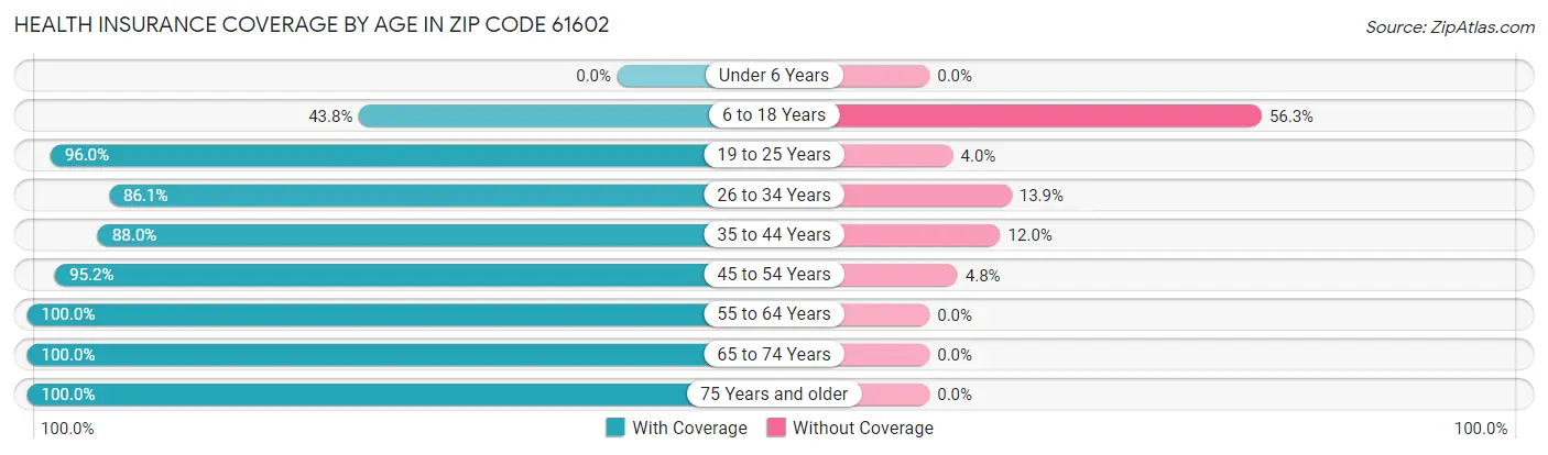 Health Insurance Coverage by Age in Zip Code 61602