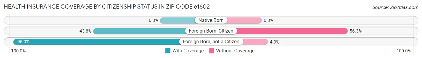 Health Insurance Coverage by Citizenship Status in Zip Code 61602