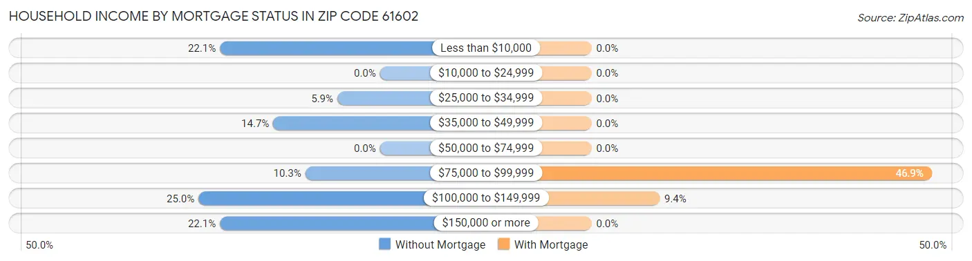 Household Income by Mortgage Status in Zip Code 61602