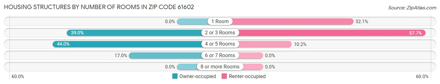 Housing Structures by Number of Rooms in Zip Code 61602