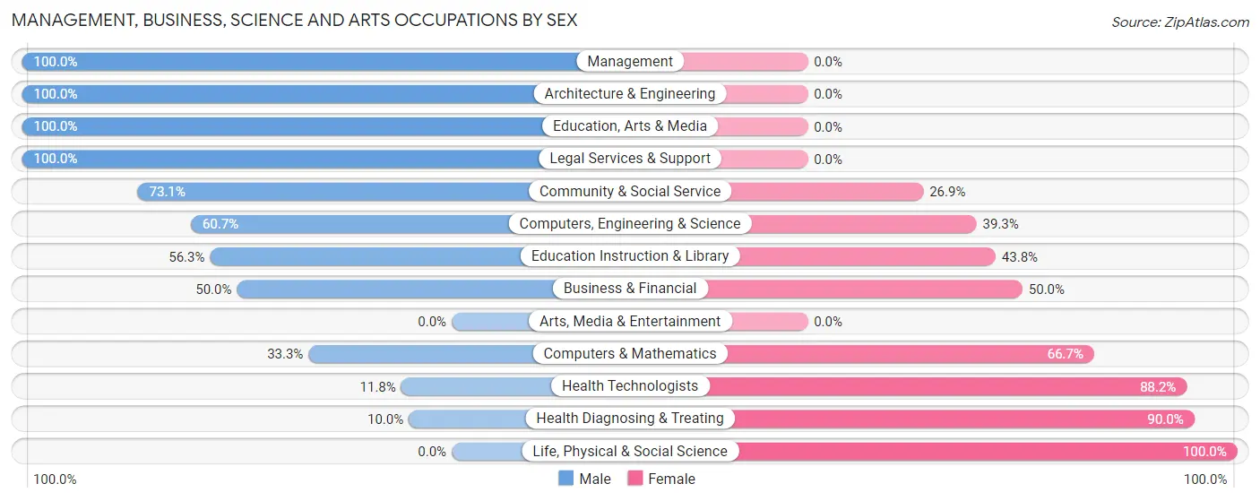 Management, Business, Science and Arts Occupations by Sex in Zip Code 61602