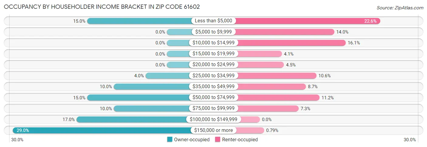 Occupancy by Householder Income Bracket in Zip Code 61602