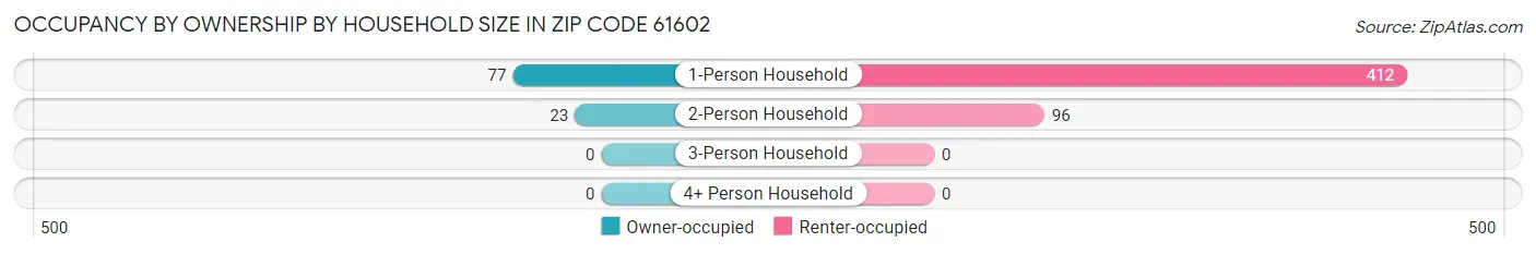 Occupancy by Ownership by Household Size in Zip Code 61602