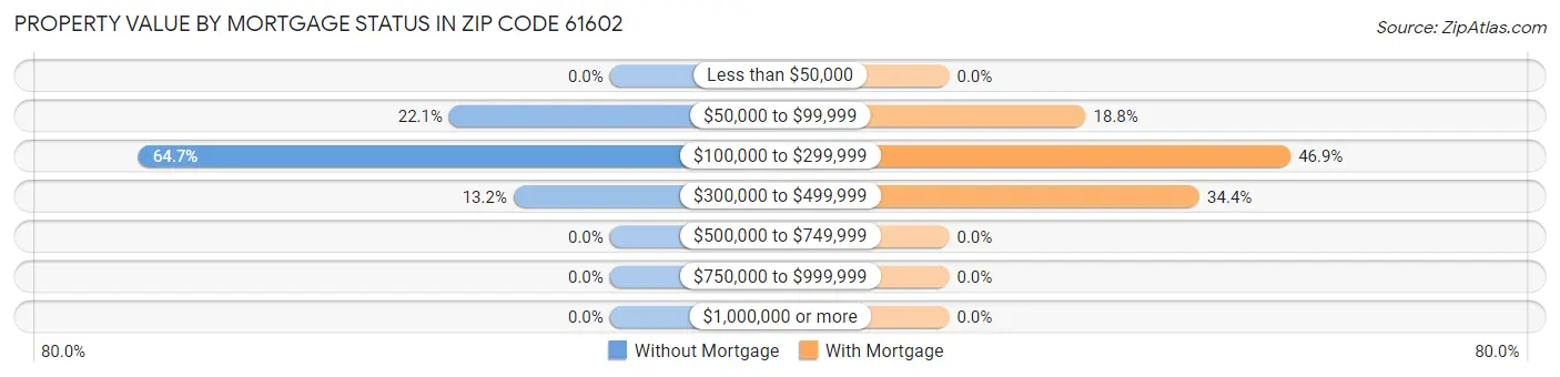 Property Value by Mortgage Status in Zip Code 61602