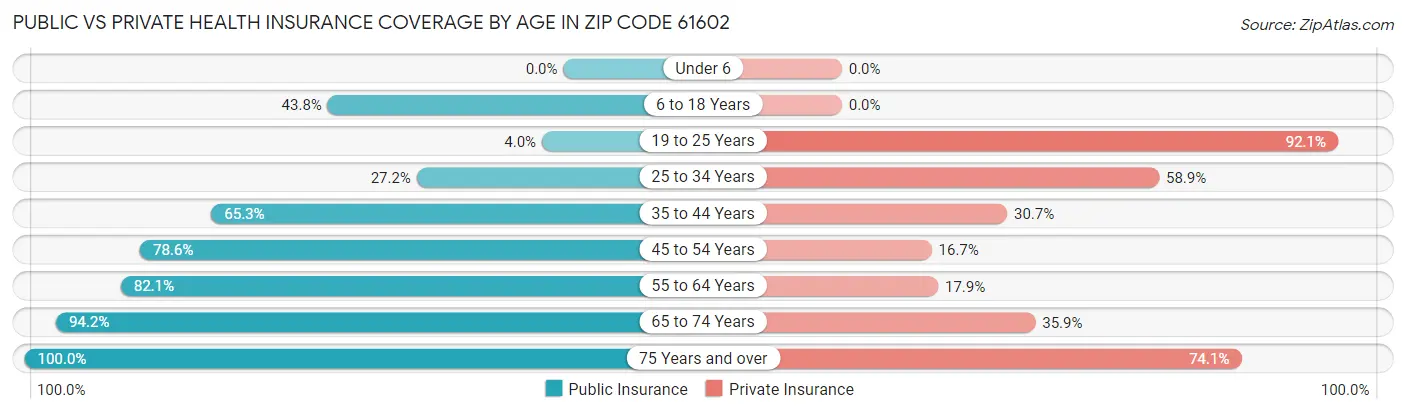 Public vs Private Health Insurance Coverage by Age in Zip Code 61602