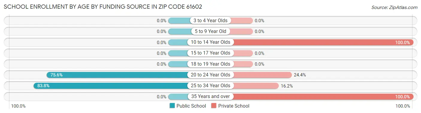 School Enrollment by Age by Funding Source in Zip Code 61602