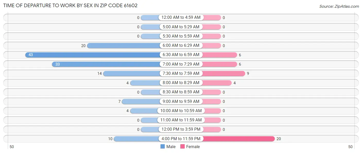 Time of Departure to Work by Sex in Zip Code 61602