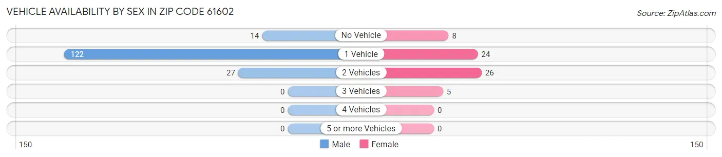 Vehicle Availability by Sex in Zip Code 61602