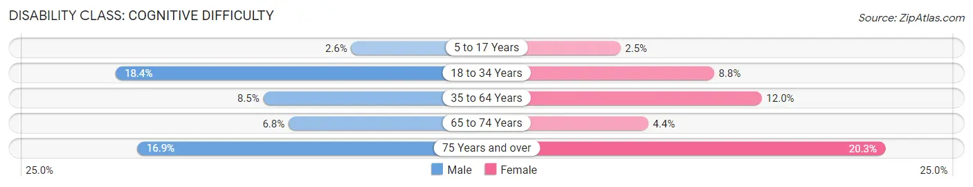 Disability in Zip Code 61603: <span>Cognitive Difficulty</span>