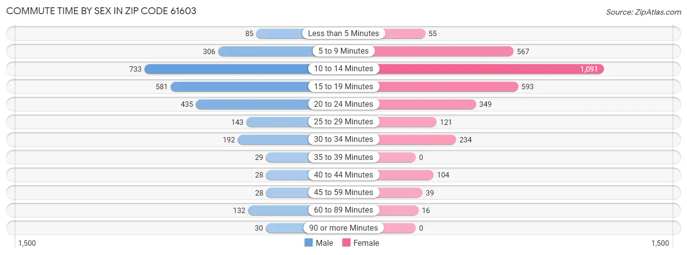 Commute Time by Sex in Zip Code 61603