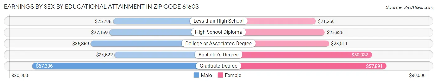 Earnings by Sex by Educational Attainment in Zip Code 61603