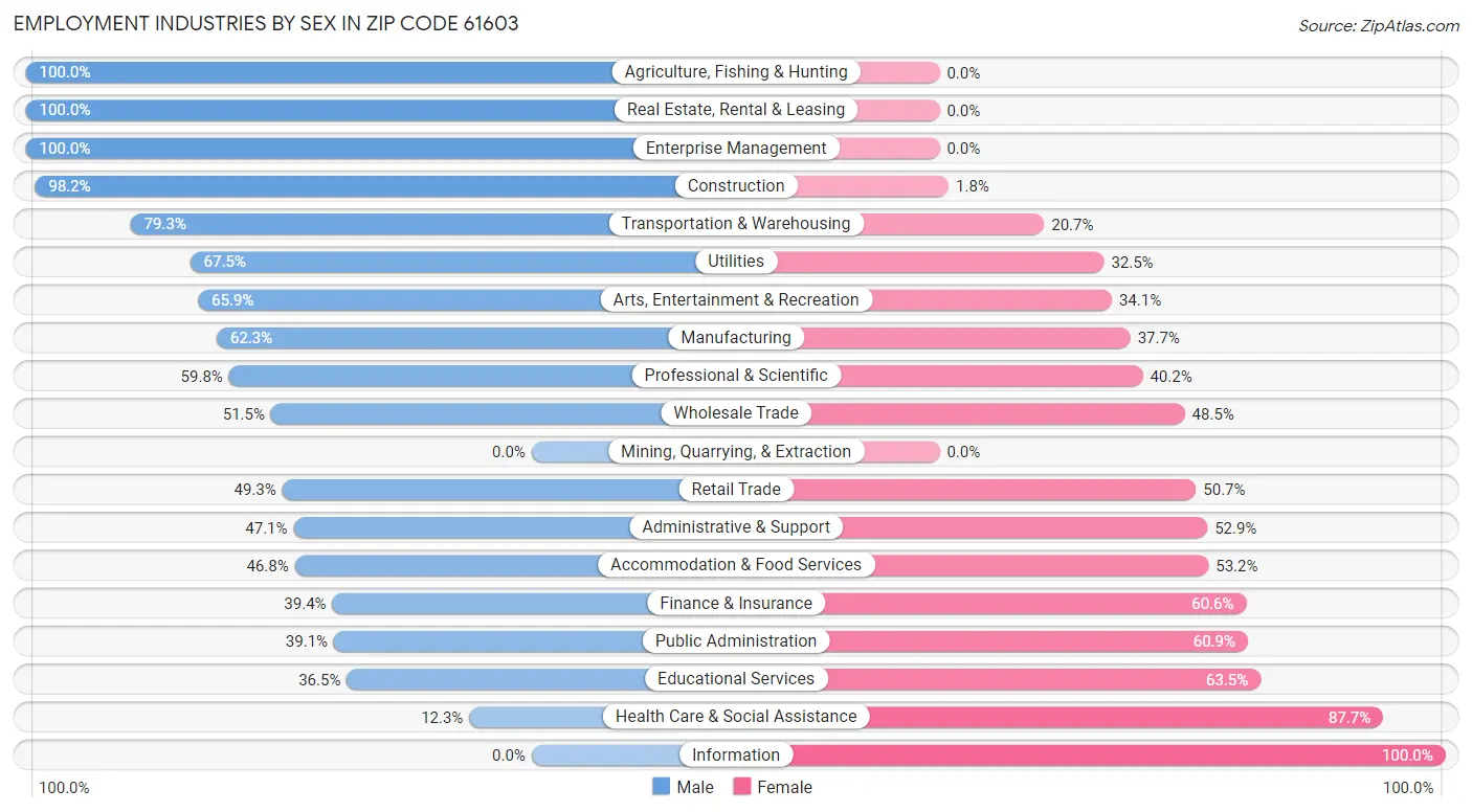 Employment Industries by Sex in Zip Code 61603