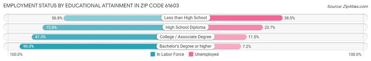 Employment Status by Educational Attainment in Zip Code 61603