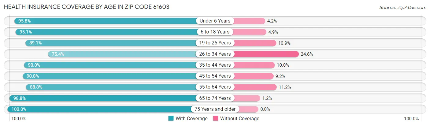 Health Insurance Coverage by Age in Zip Code 61603
