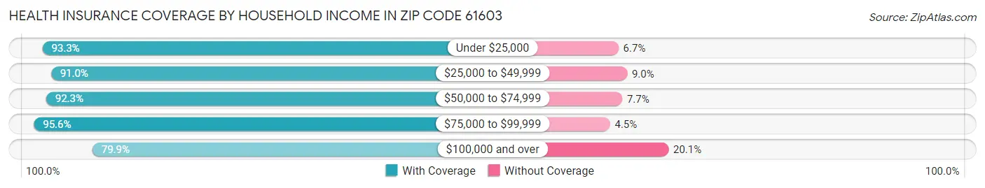 Health Insurance Coverage by Household Income in Zip Code 61603