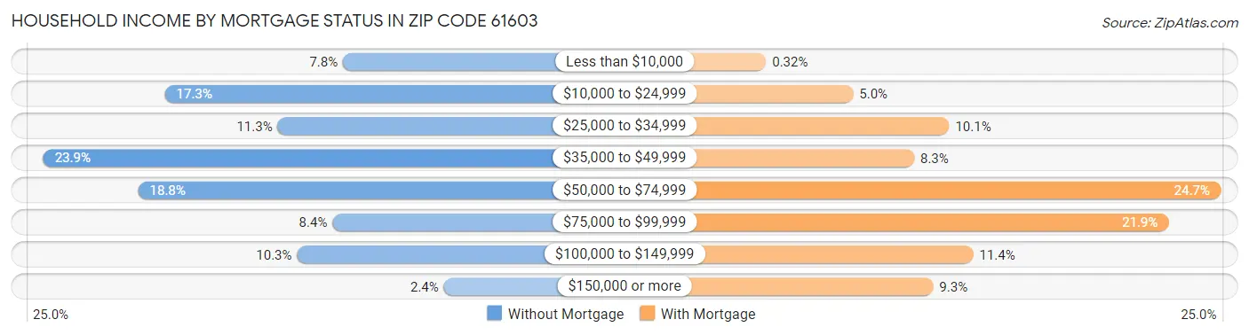 Household Income by Mortgage Status in Zip Code 61603