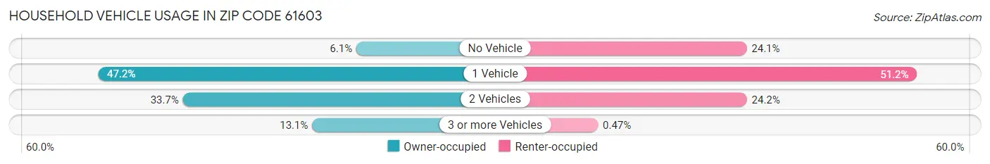 Household Vehicle Usage in Zip Code 61603