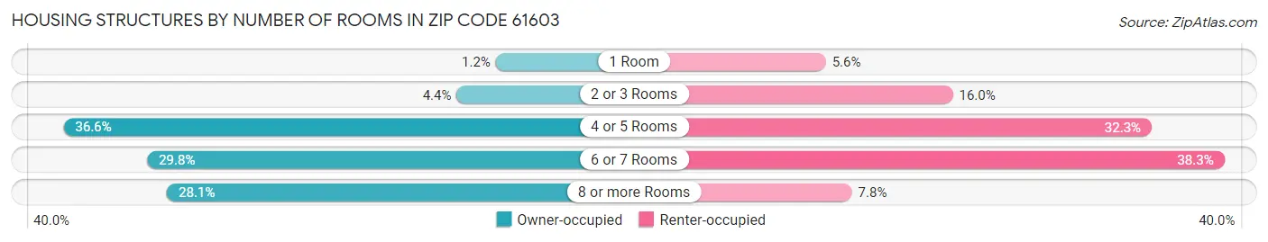 Housing Structures by Number of Rooms in Zip Code 61603