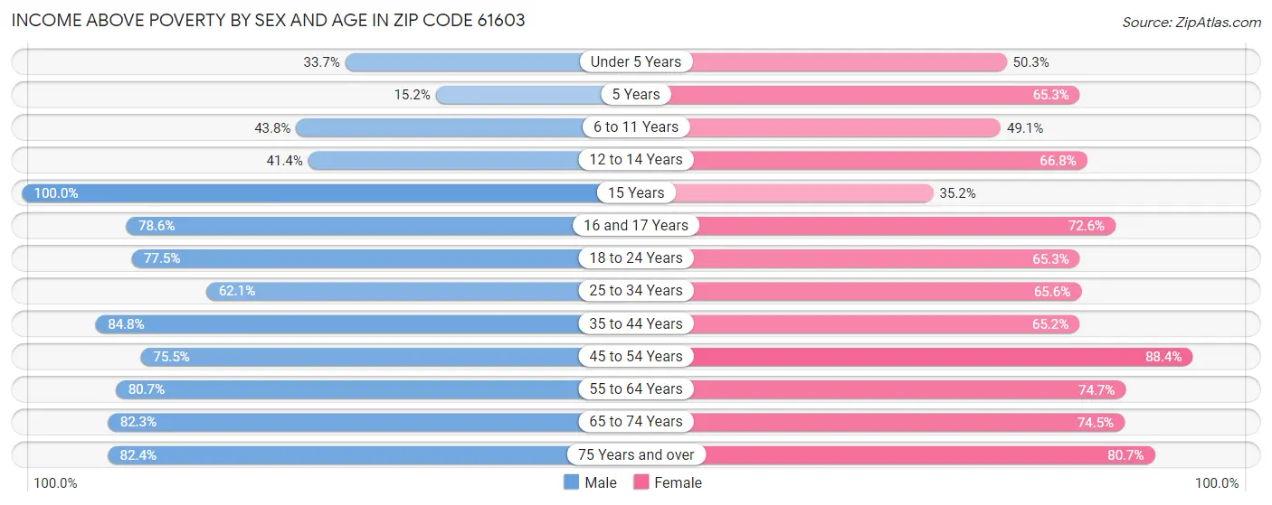 Income Above Poverty by Sex and Age in Zip Code 61603