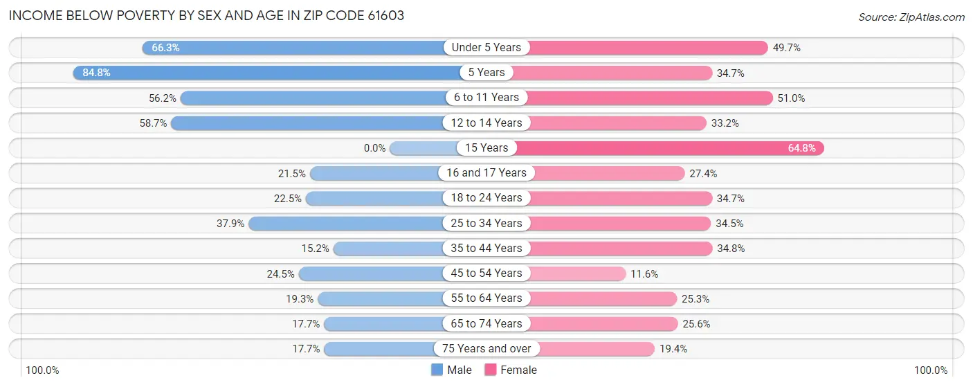 Income Below Poverty by Sex and Age in Zip Code 61603