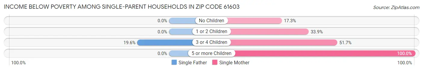 Income Below Poverty Among Single-Parent Households in Zip Code 61603