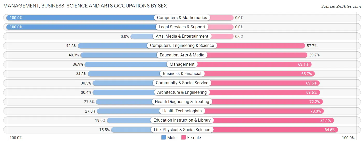Management, Business, Science and Arts Occupations by Sex in Zip Code 61603