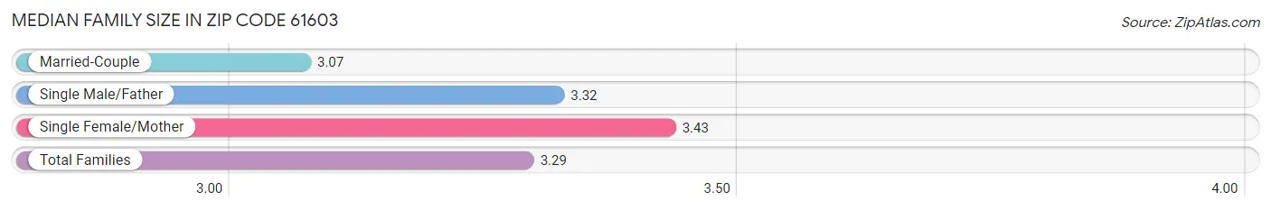 Median Family Size in Zip Code 61603