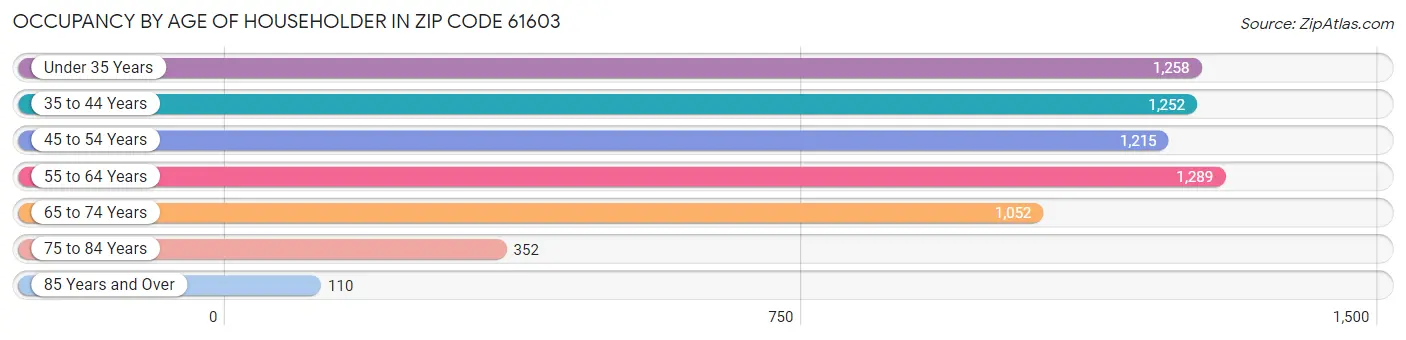 Occupancy by Age of Householder in Zip Code 61603