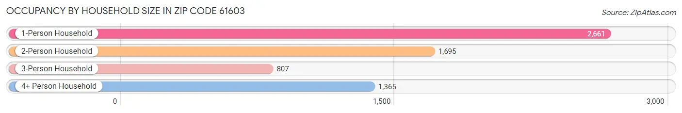 Occupancy by Household Size in Zip Code 61603