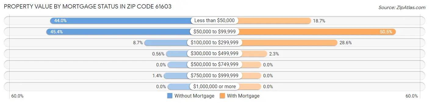 Property Value by Mortgage Status in Zip Code 61603