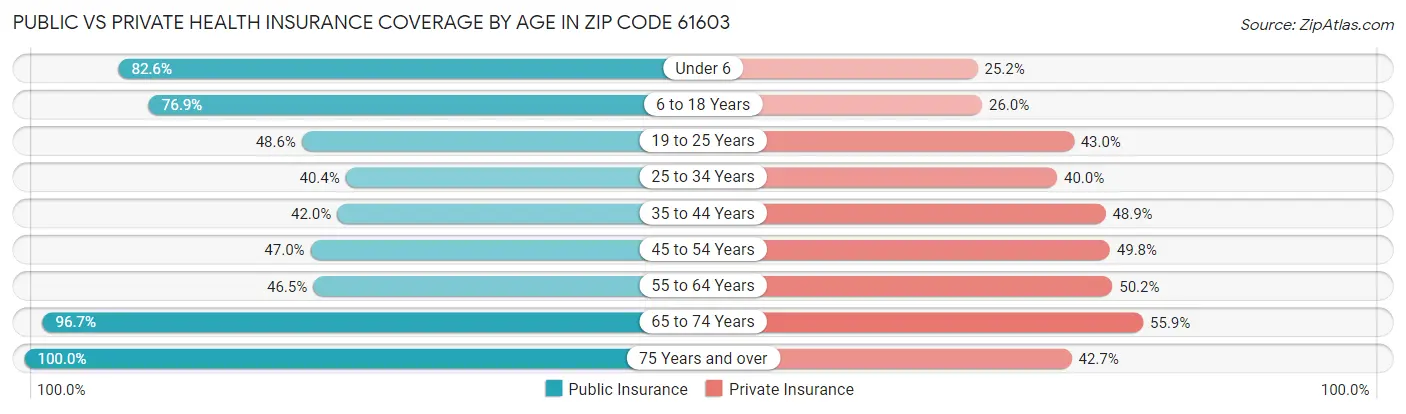 Public vs Private Health Insurance Coverage by Age in Zip Code 61603