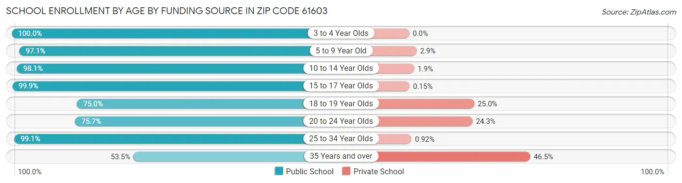 School Enrollment by Age by Funding Source in Zip Code 61603