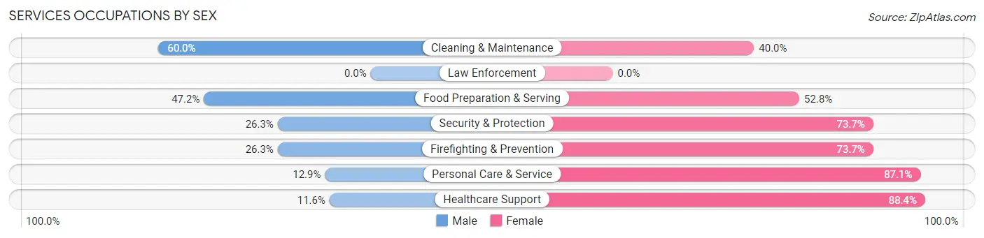 Services Occupations by Sex in Zip Code 61603