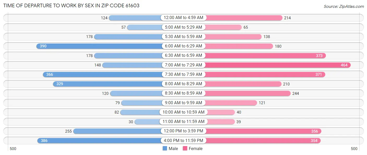 Time of Departure to Work by Sex in Zip Code 61603