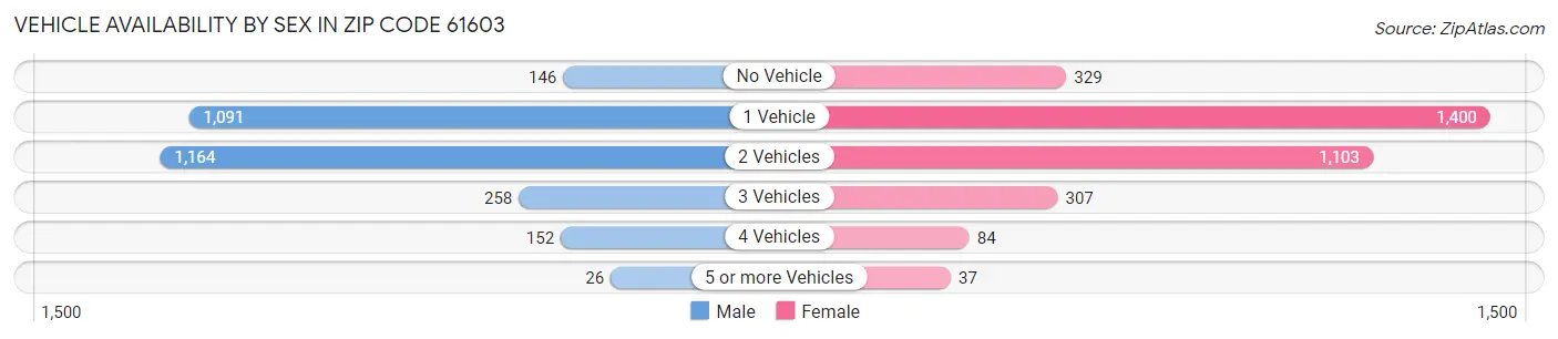 Vehicle Availability by Sex in Zip Code 61603
