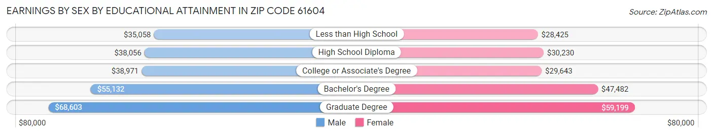 Earnings by Sex by Educational Attainment in Zip Code 61604