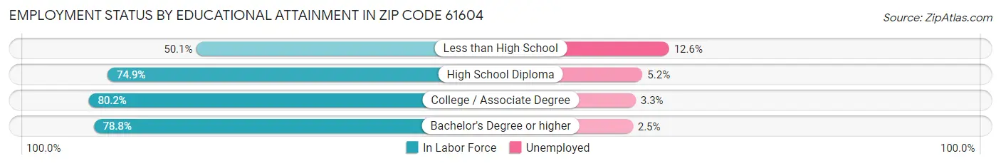 Employment Status by Educational Attainment in Zip Code 61604