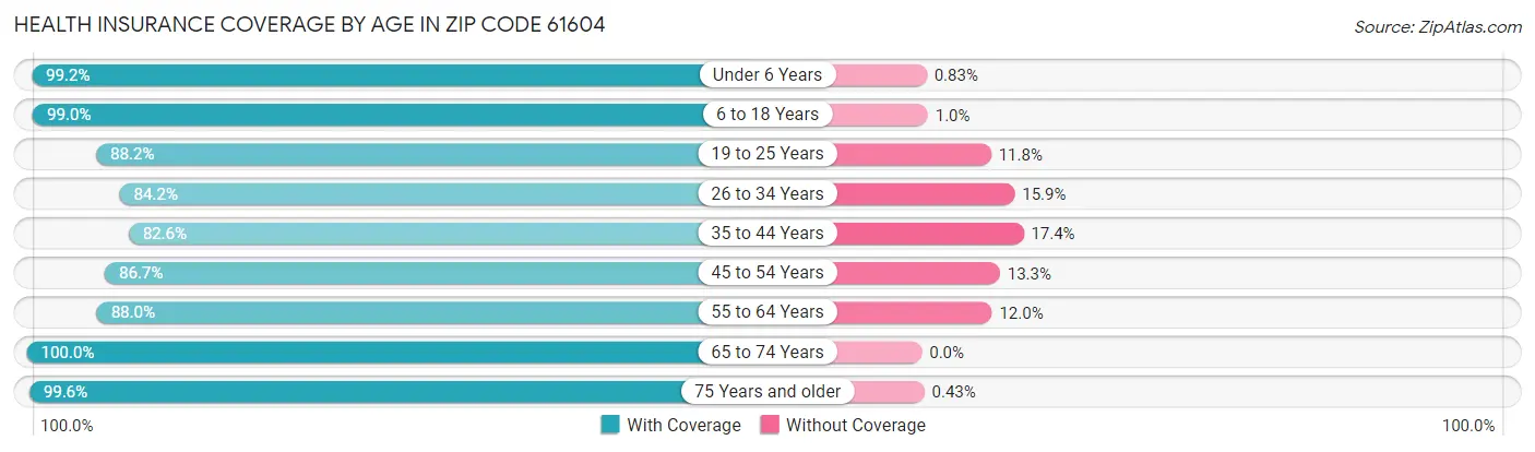 Health Insurance Coverage by Age in Zip Code 61604