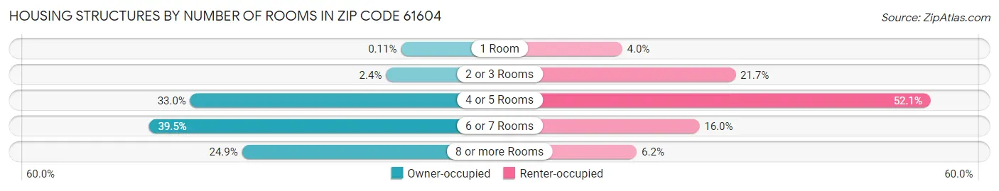 Housing Structures by Number of Rooms in Zip Code 61604