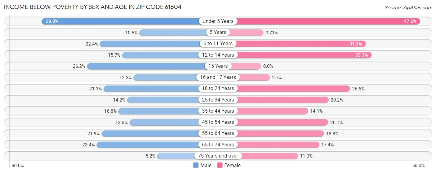 Income Below Poverty by Sex and Age in Zip Code 61604