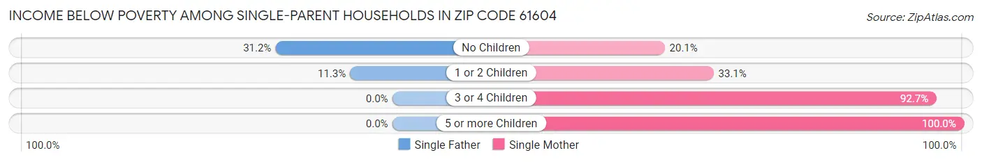 Income Below Poverty Among Single-Parent Households in Zip Code 61604