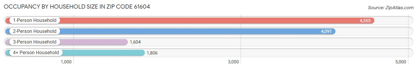 Occupancy by Household Size in Zip Code 61604