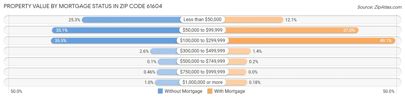 Property Value by Mortgage Status in Zip Code 61604