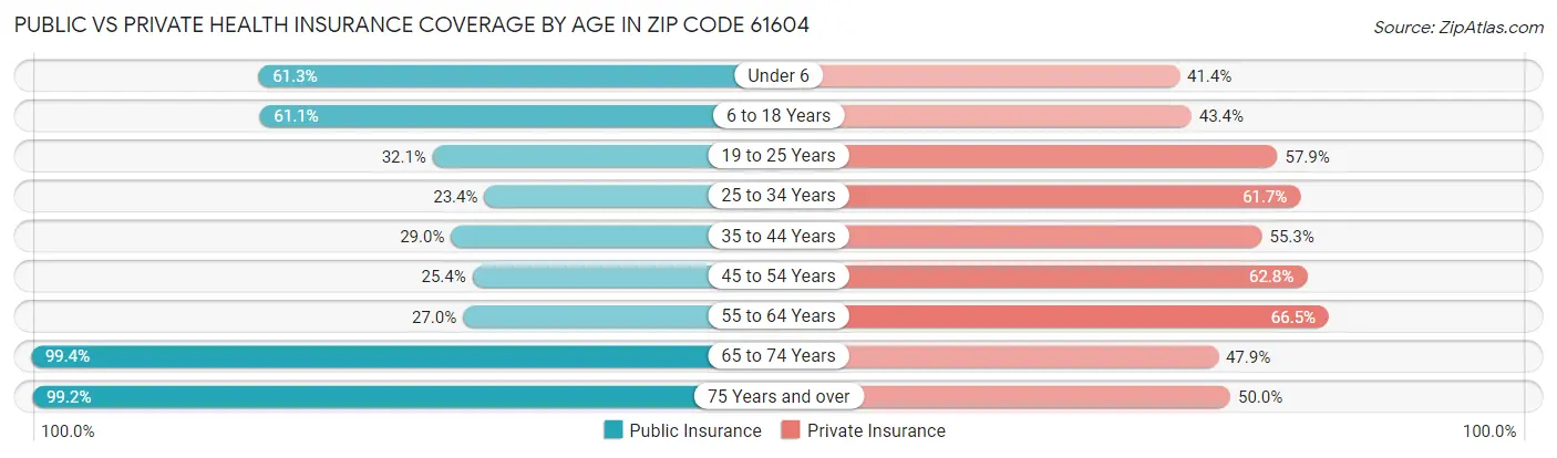 Public vs Private Health Insurance Coverage by Age in Zip Code 61604