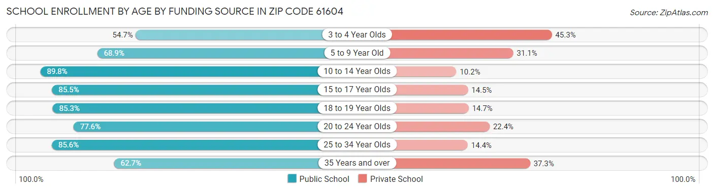 School Enrollment by Age by Funding Source in Zip Code 61604