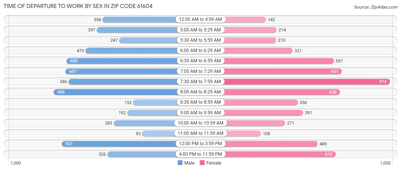 Time of Departure to Work by Sex in Zip Code 61604