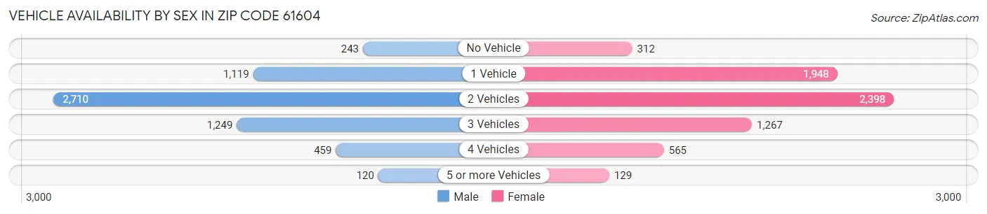 Vehicle Availability by Sex in Zip Code 61604